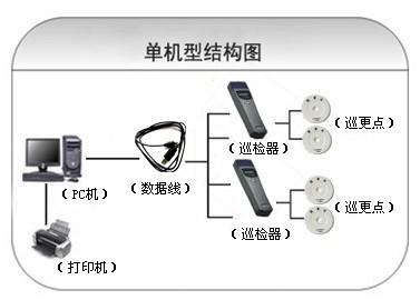 重庆丰都县巡更系统六号